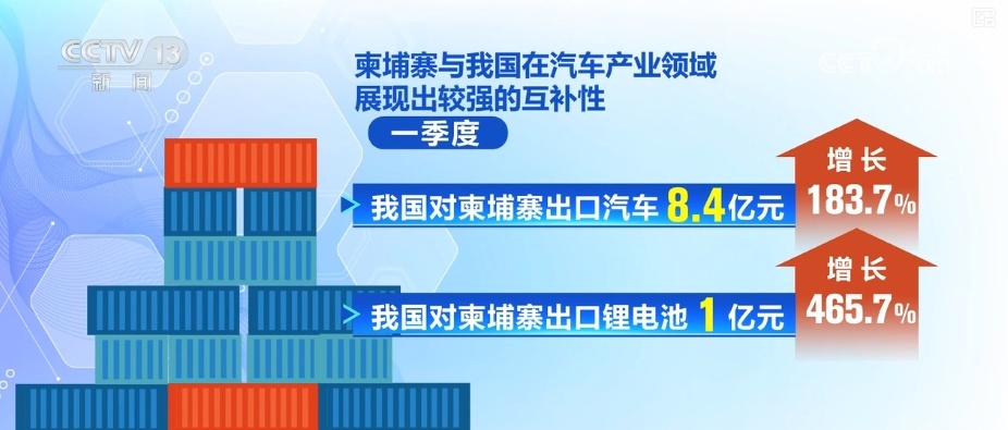 333.3亿元、9.8亿元、101.4亿元……“数”读中柬双边贸易广阔前景