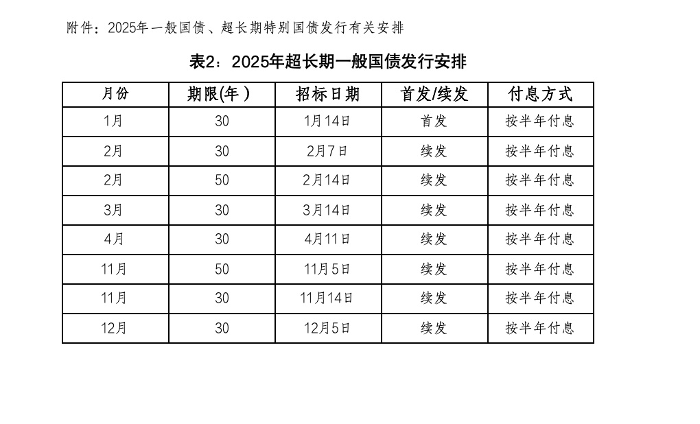 国债发行安排公布！
