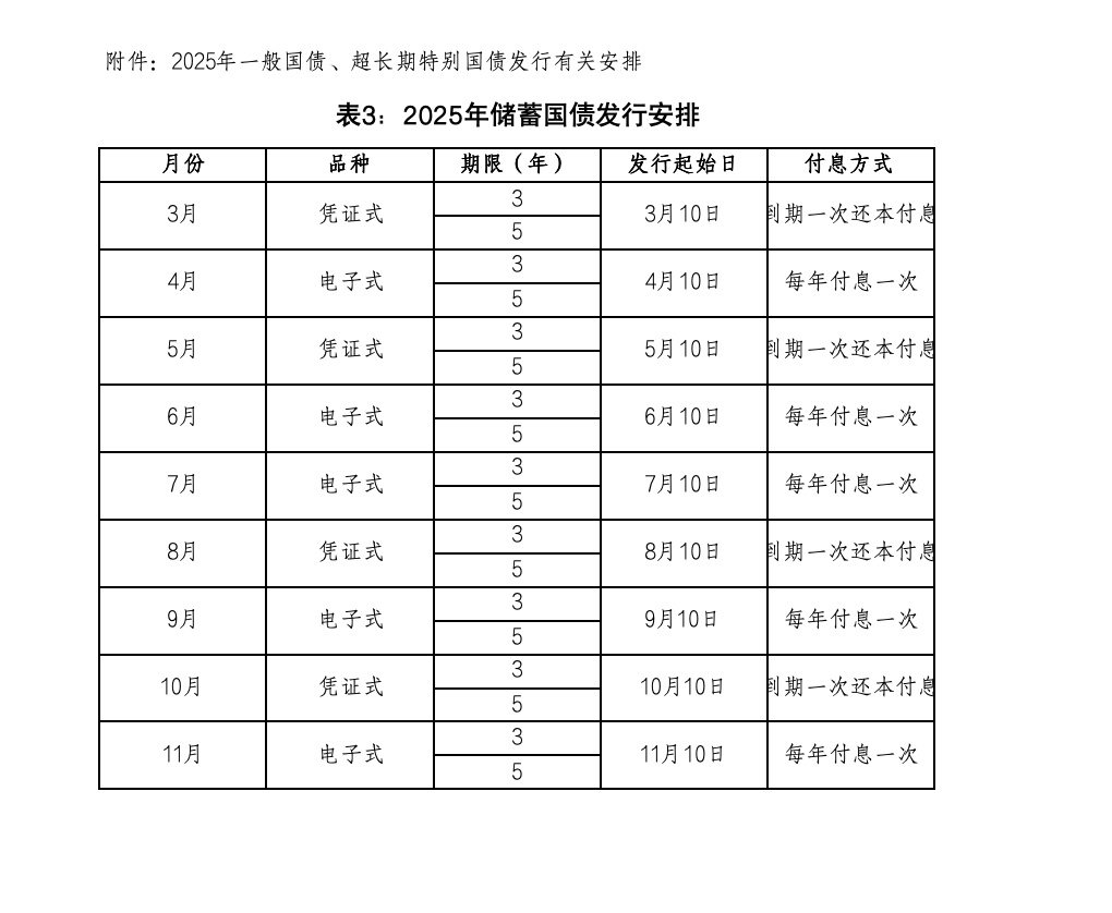 国债发行安排公布！