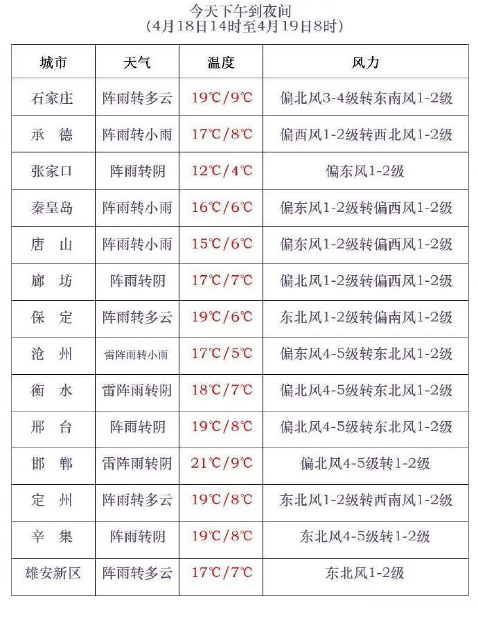 阵雨+中雨！河北大范围降水上线，未来三天……
