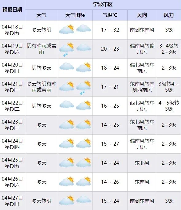 弱冷空气将影响宁波，未来10天雨水“出镜率”大增