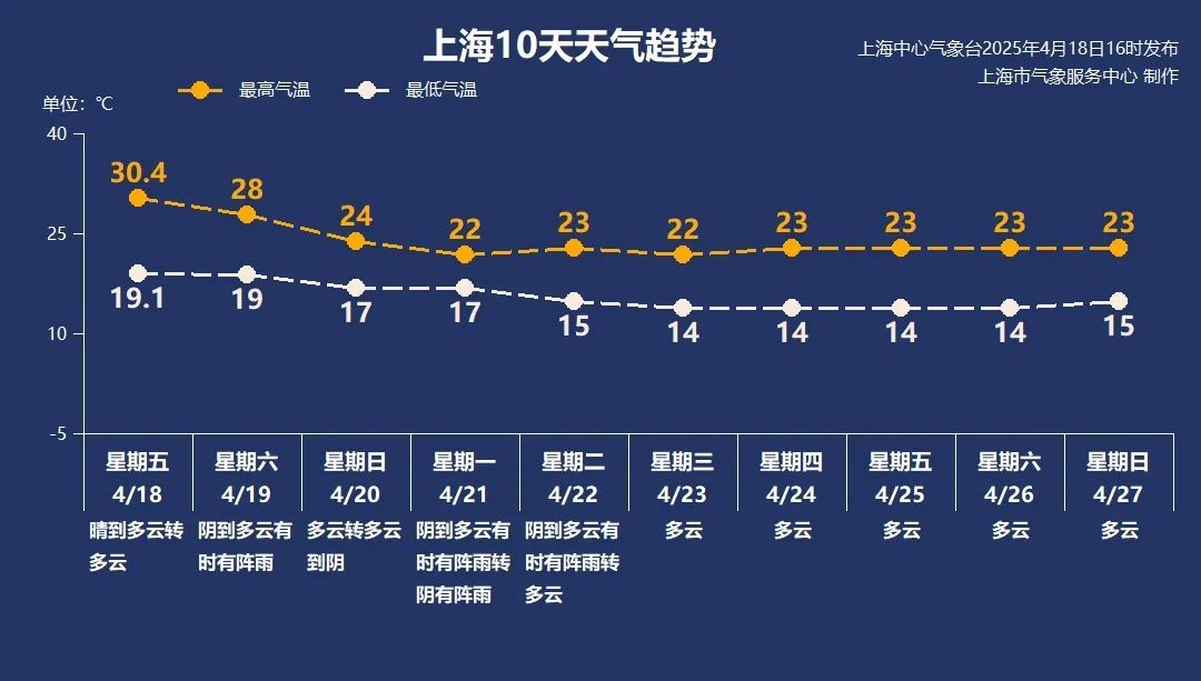 上海即将回到“春日模式”！“过山车”天气会诱发这种病？高致死率，极其凶险！