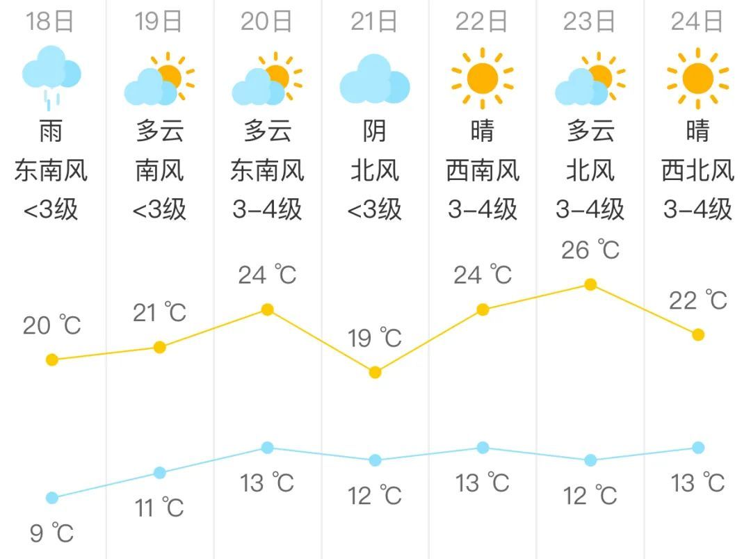 骤降近10℃!北京今日有雨,记得带伞! 骤降近10℃!北京今日有雨,记得带伞!