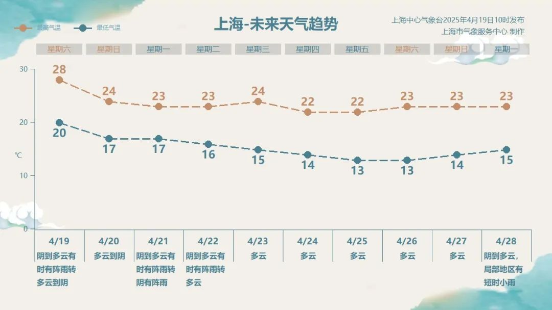 说好的雨迟到了？上海最新确认：“土台风”要来了，大风大雨下周初登场