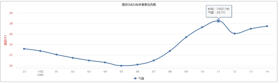 雷暴!大风!暴雨!南京将迎强对流天气 雷暴!大风!暴雨!南京将迎强对流天气