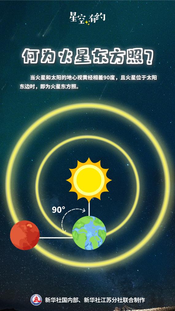 星空有约丨21日可赏火星东方照