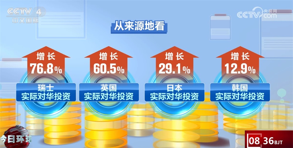 同比增13.2%，“强磁场”！透过数据看外国投资者对中国市场信心增强