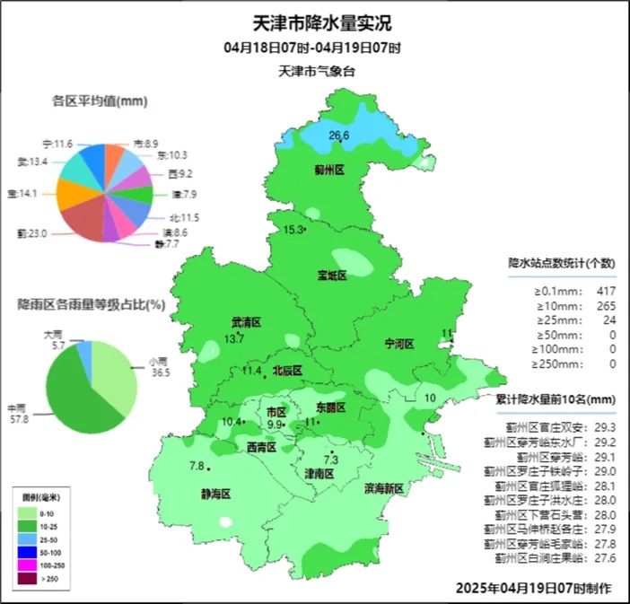 天津：雨又要来！还有大风！下周天气→