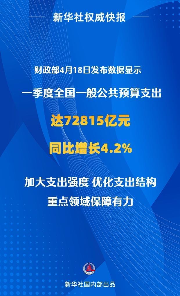 新华社权威快报丨同比增长4.2%！一季度全国财政支出持续增长