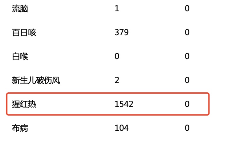 广东报告猩红热发病1542例，疾控紧急提醒：进入高发期，无疫苗可预防