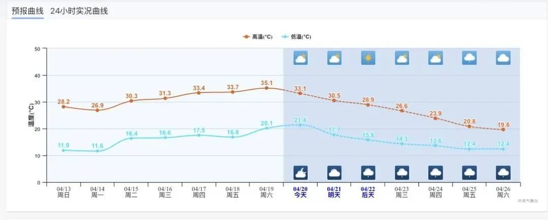 直冲37℃！成都就这么水灵灵地入夏了？接下来还有反转~
