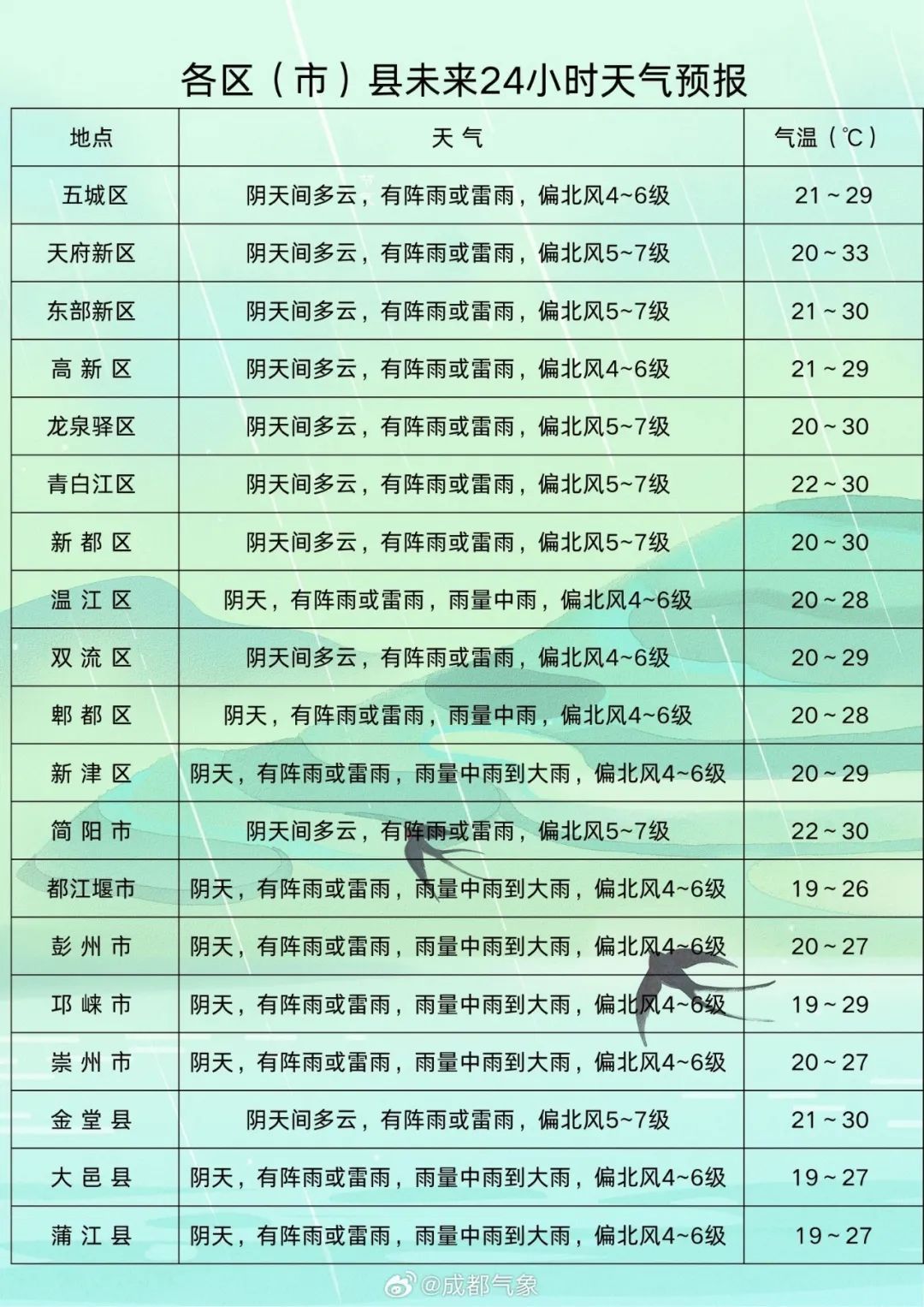 前1秒大太阳！后1秒大暴雨！成都“神经病天气”上线，接下来还有……