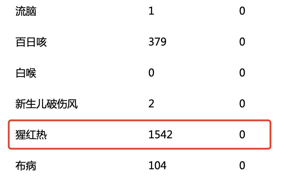 一地确诊1542例！全身皮疹“像鸡皮疙瘩”，尚无疫苗可预防