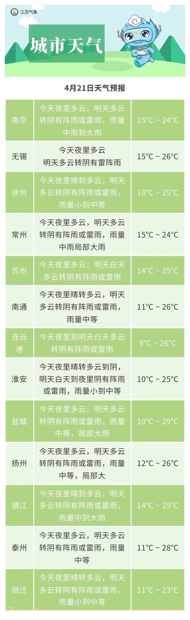 江苏气象发布:降水+雷雨大风来了 江苏气象发布:降水+雷雨大风来了