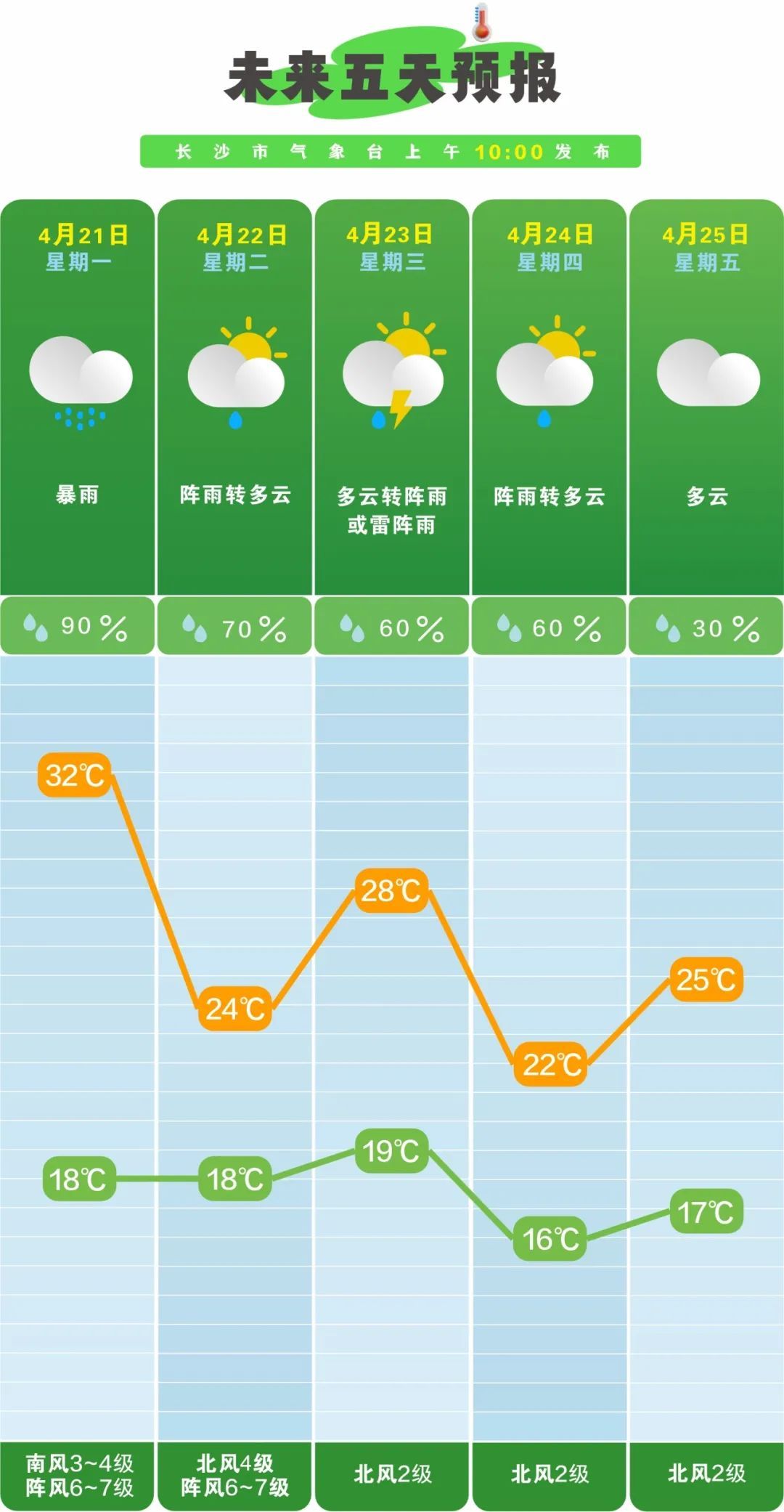暴雨、强对流、山洪灾害、地质灾害！湖南连发四预警！