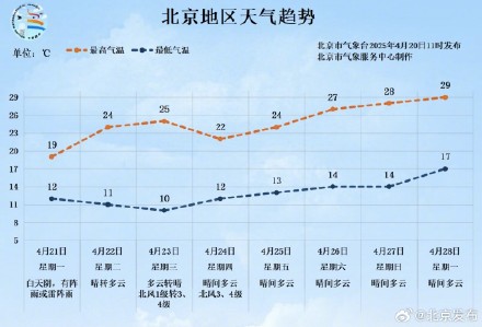 今天，北京降雨降温！
