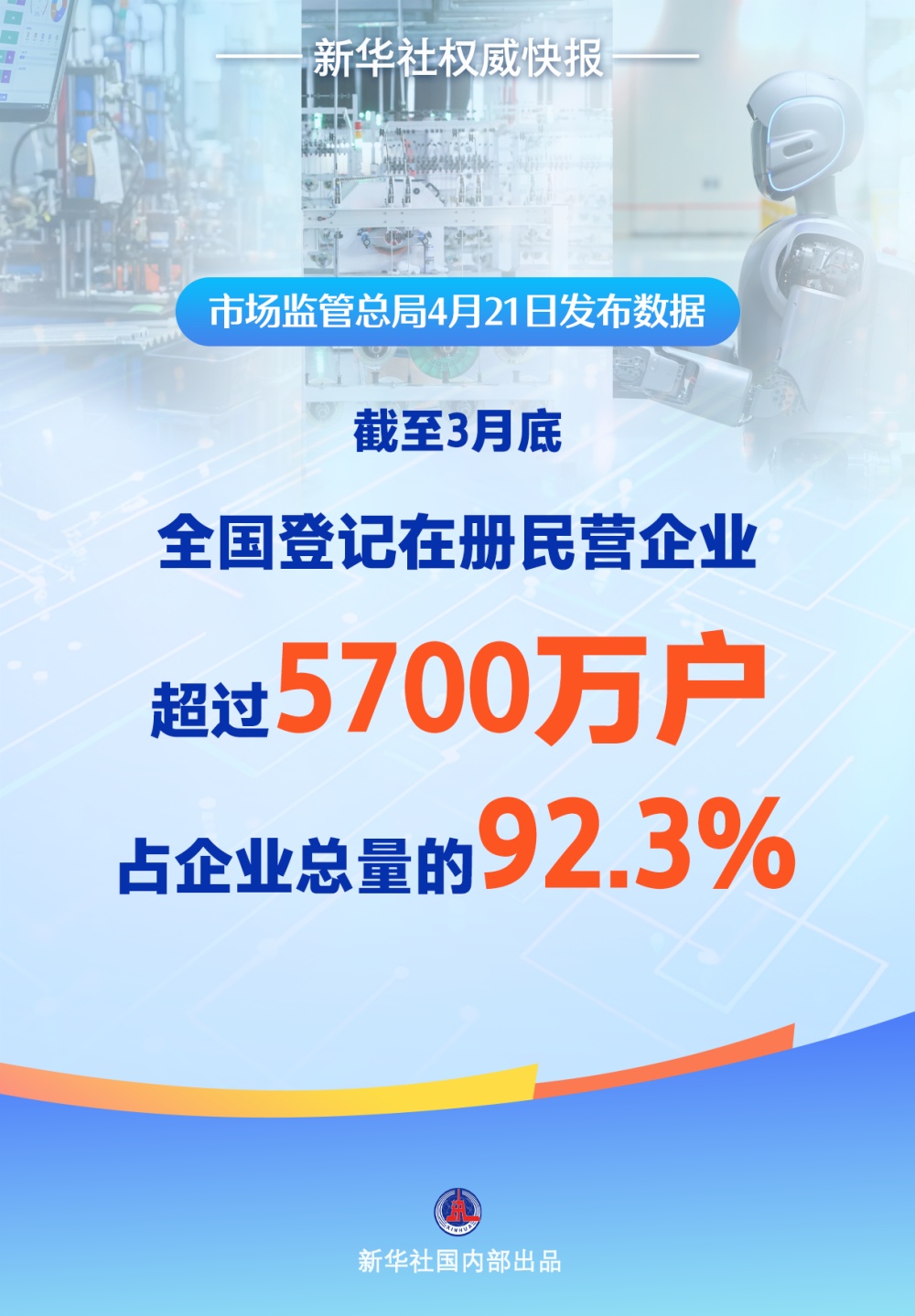 新华社权威快报｜全国登记在册民营企业超过5700万户