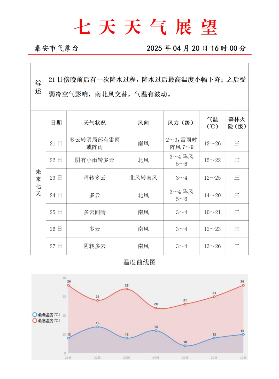小雨、中雨并伴有雷电！7至9级阵风！山东天气预报→