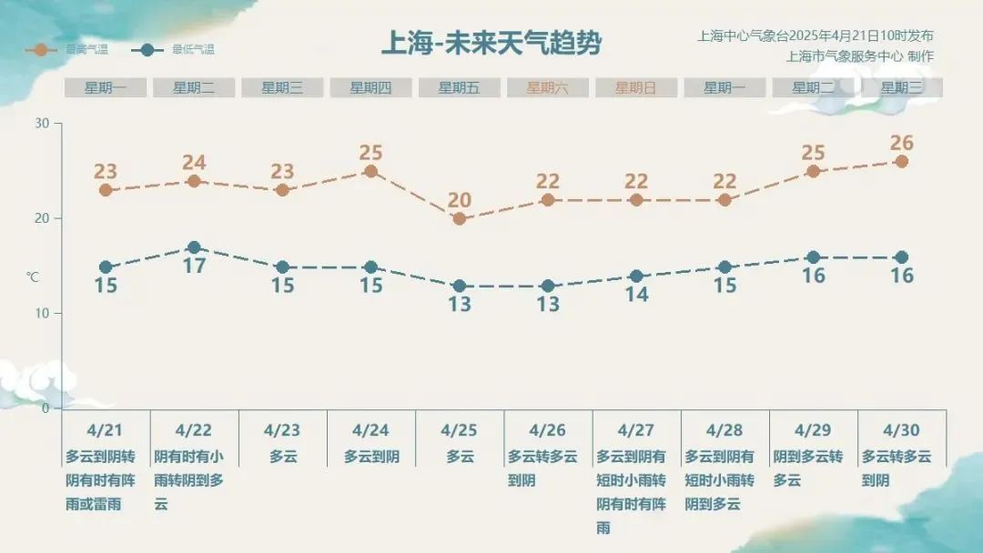 上海发布雷电黄色预警！下班时段降水明显，“土台风”影响主要时段明确，周五最高温将回落