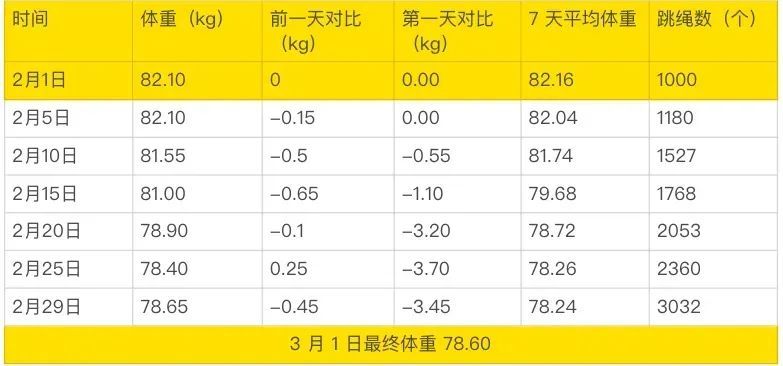 “边甩绳子边蹦跶”，到底好在哪儿？坚持一个月后神奇的事情发生了