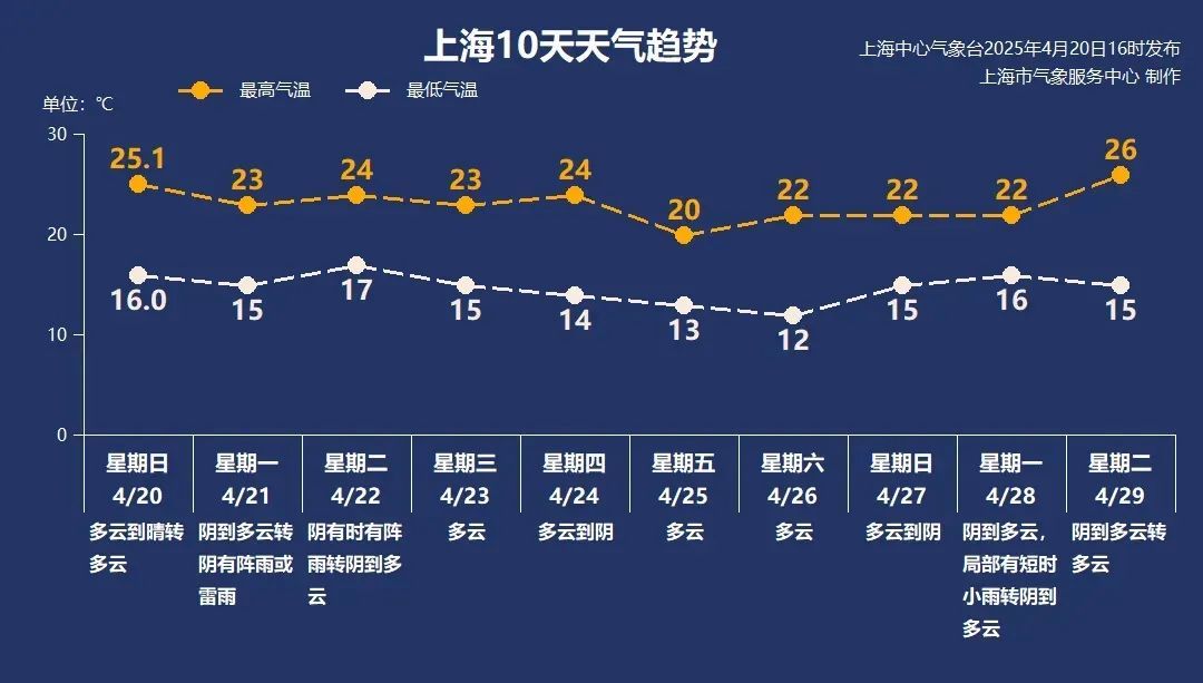 土台风已到货! 上海天气今起突变, 大风+大雨+雷电! 主要影响这个时段