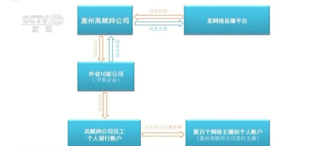 为700余名主播偷逃税3200余万元！这家MCN机构被查