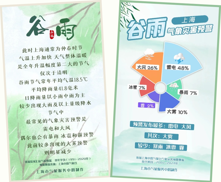 上海发布雷电黄色预警！下班时段降水明显，“土台风”影响主要时段明确，周五最高温将回落