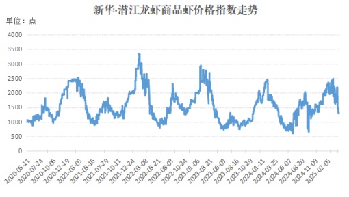 价格下降，预计还要跌！正大量上市，有人日入两万