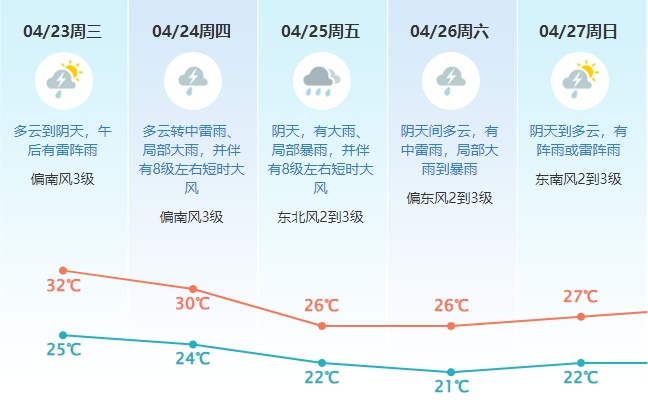 注意！今年汛期首场暴雨即将到莞