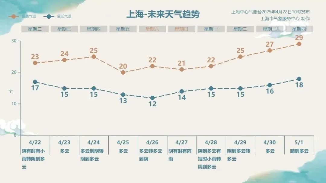 本周还有一场雨！上海今夏气温偏高1℃、高温日偏多，将受2-3个台风影响