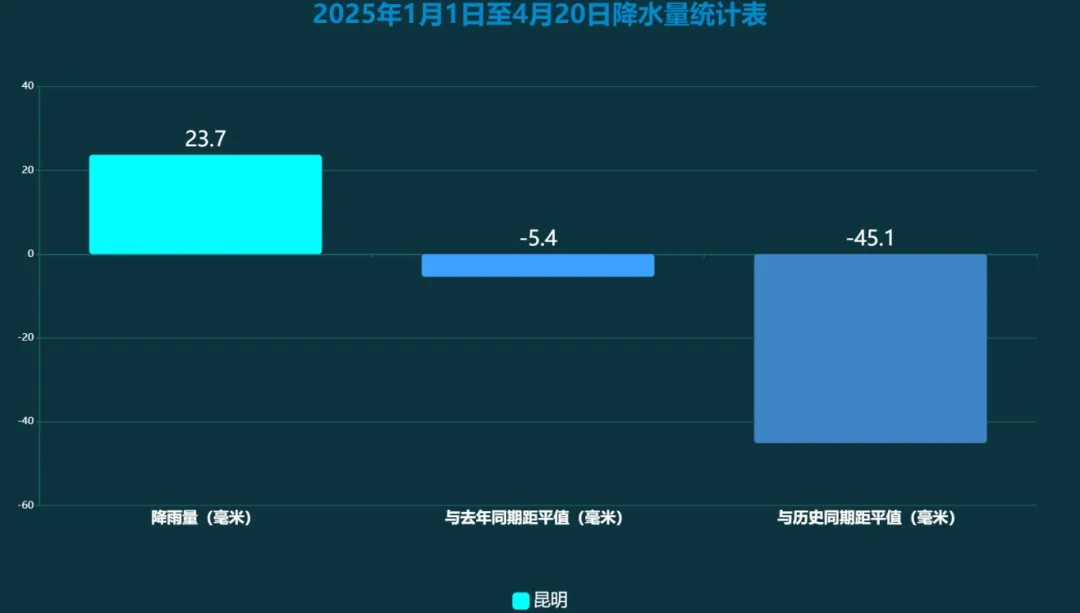 云南这些地区气温将超40℃！昆明天气是……