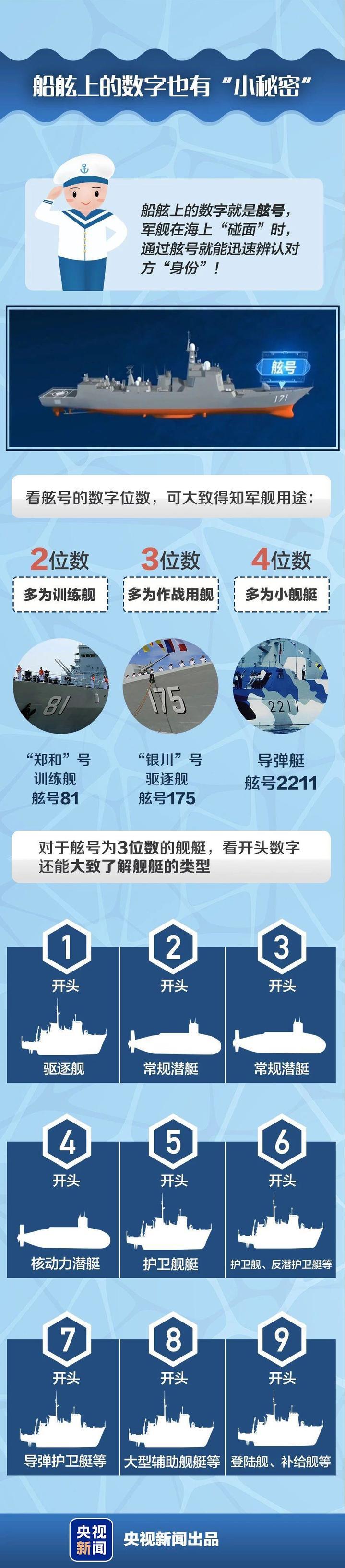 军迷速成手册！跟着这些大国重器一起长“舰”识