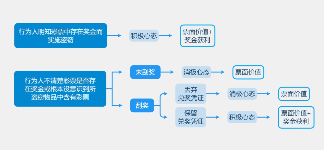 偷盗刮刮乐被逮住，凭运气中的奖金也算盗窃金额吗？