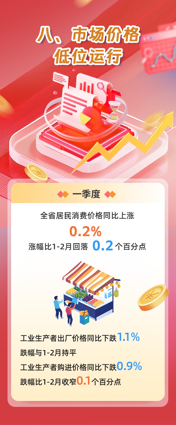 福建一季度GDP同比增长5.7% 福建一季度GDP同比增长5.7%