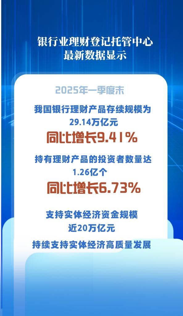 9.41%！我国银行理财市场规模首季同比稳中有增