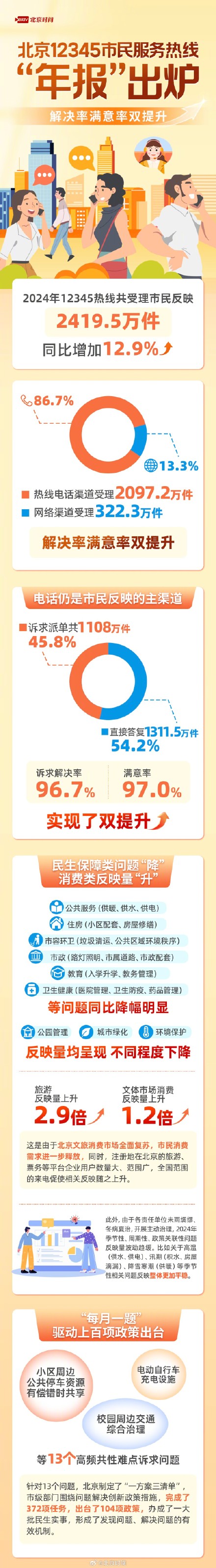 一图读懂|解决率与满意率双提升!北京12345热线“年报”划重点→ 一图读懂|解决率与满意率双提升!北京12345热线“年报”划重点→
