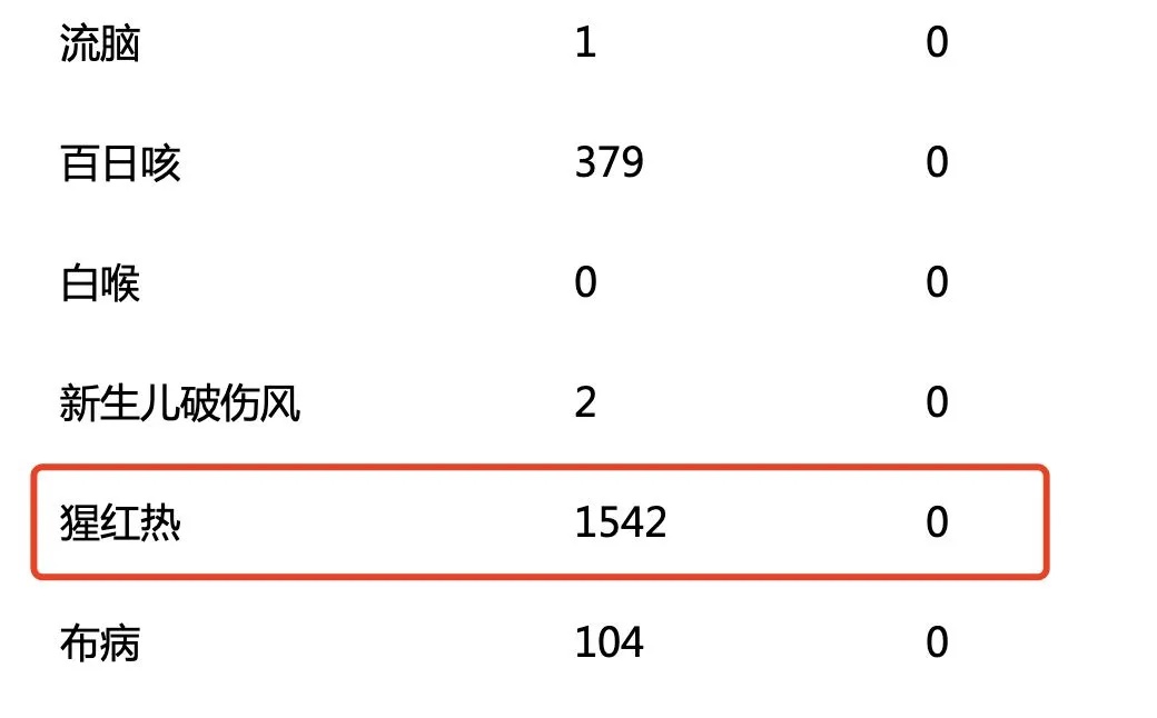 广东确诊1542例！儿童高发！暂无疫苗可预防→