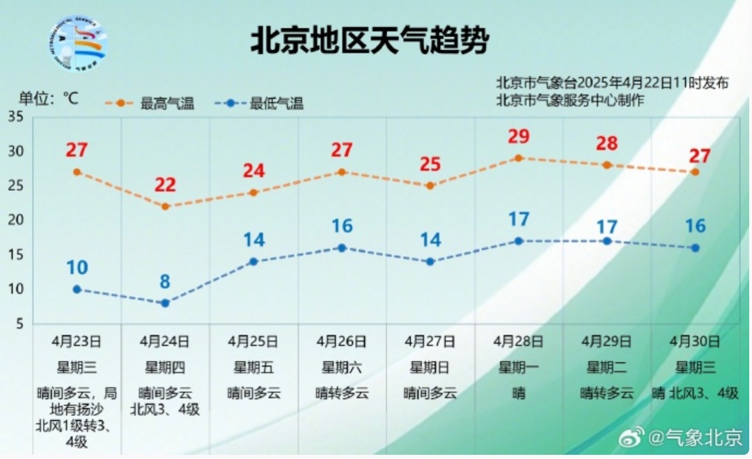 阵风7级左右,局地伴有扬沙!北京市发布大风蓝色预警 阵风7级左右,局地伴有扬沙!北京市发布大风蓝色预警