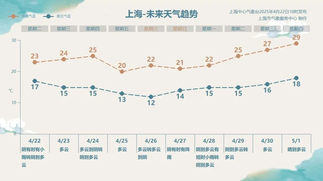 确认了：上海本周还有一场雨！受冷空气扩散影响，周五最高温降至20℃