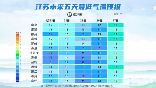 江苏：将迎弱冷空气+大风天气