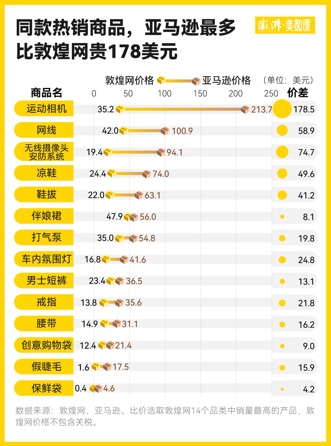 在因关税战爆火的敦煌网上，美国人爱买什么中国商品