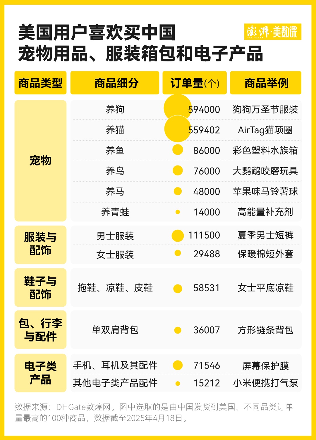 在因关税战爆火的敦煌网上，美国人爱买什么中国商品