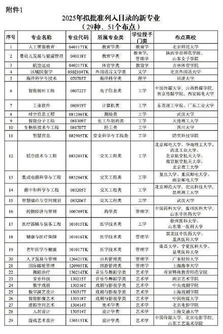 周知!教育部增设29种本科新专业 周知!教育部增设29种本科新专业