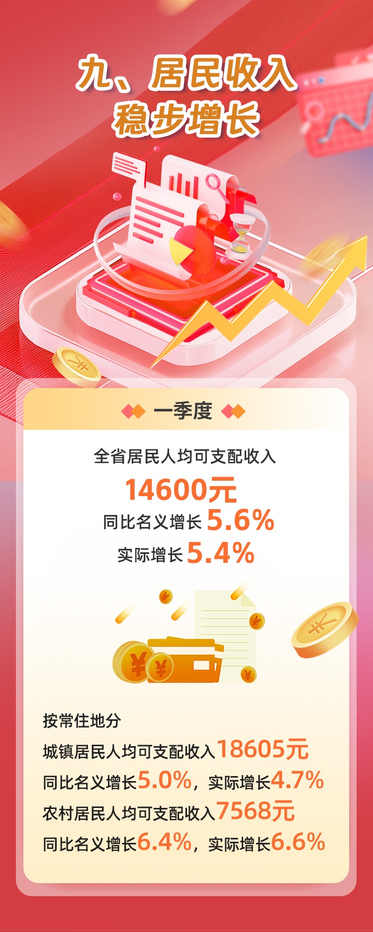 福建一季度GDP同比增长5.7% 福建一季度GDP同比增长5.7%