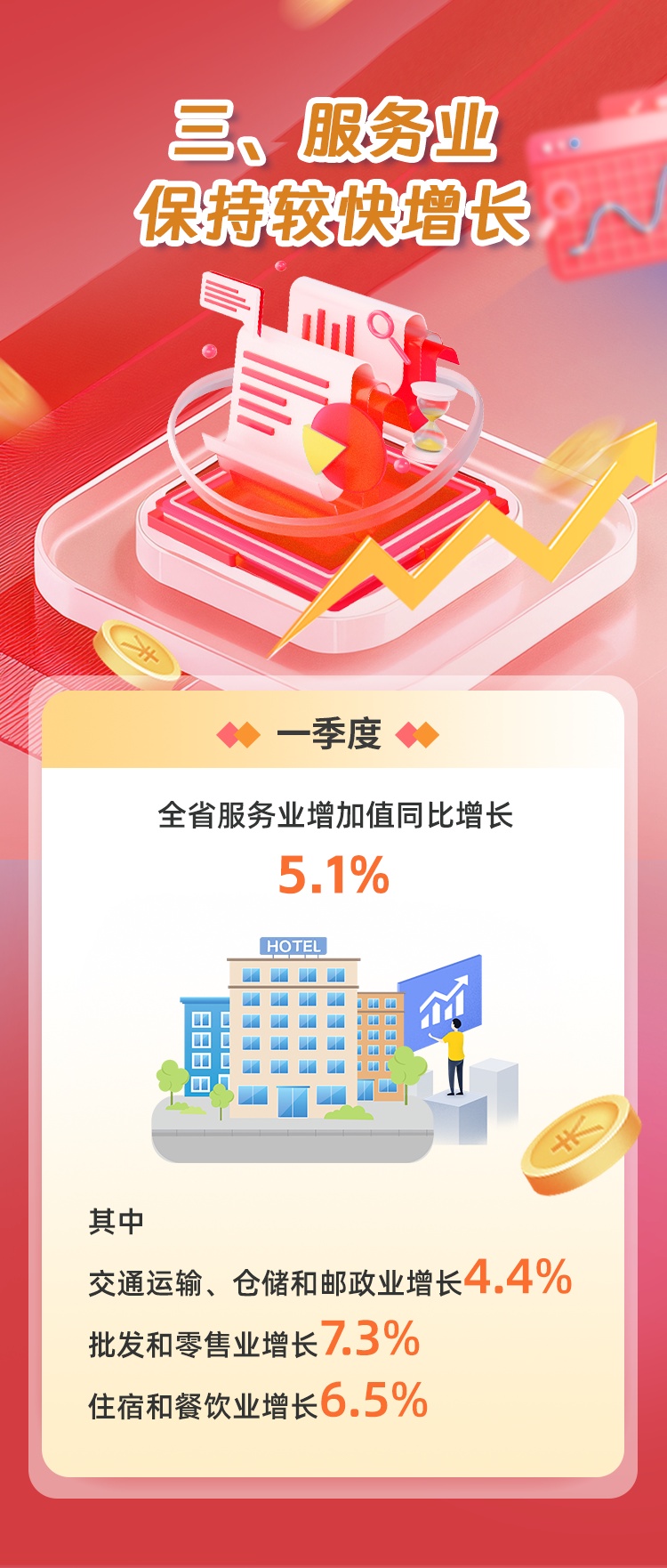 福建一季度GDP同比增长5.7% 福建一季度GDP同比增长5.7%