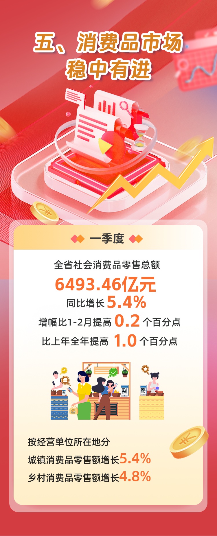 福建一季度GDP同比增长5.7% 福建一季度GDP同比增长5.7%