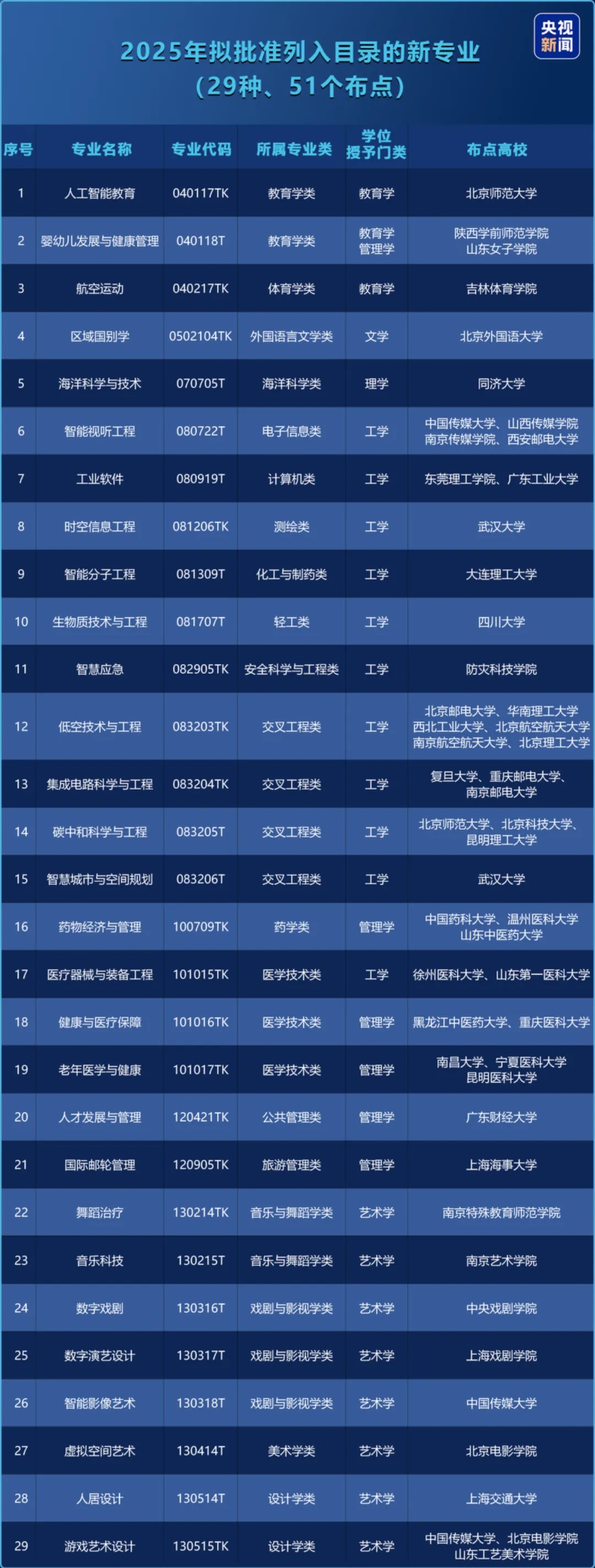 本科新专业+29，今年高考就可以报名