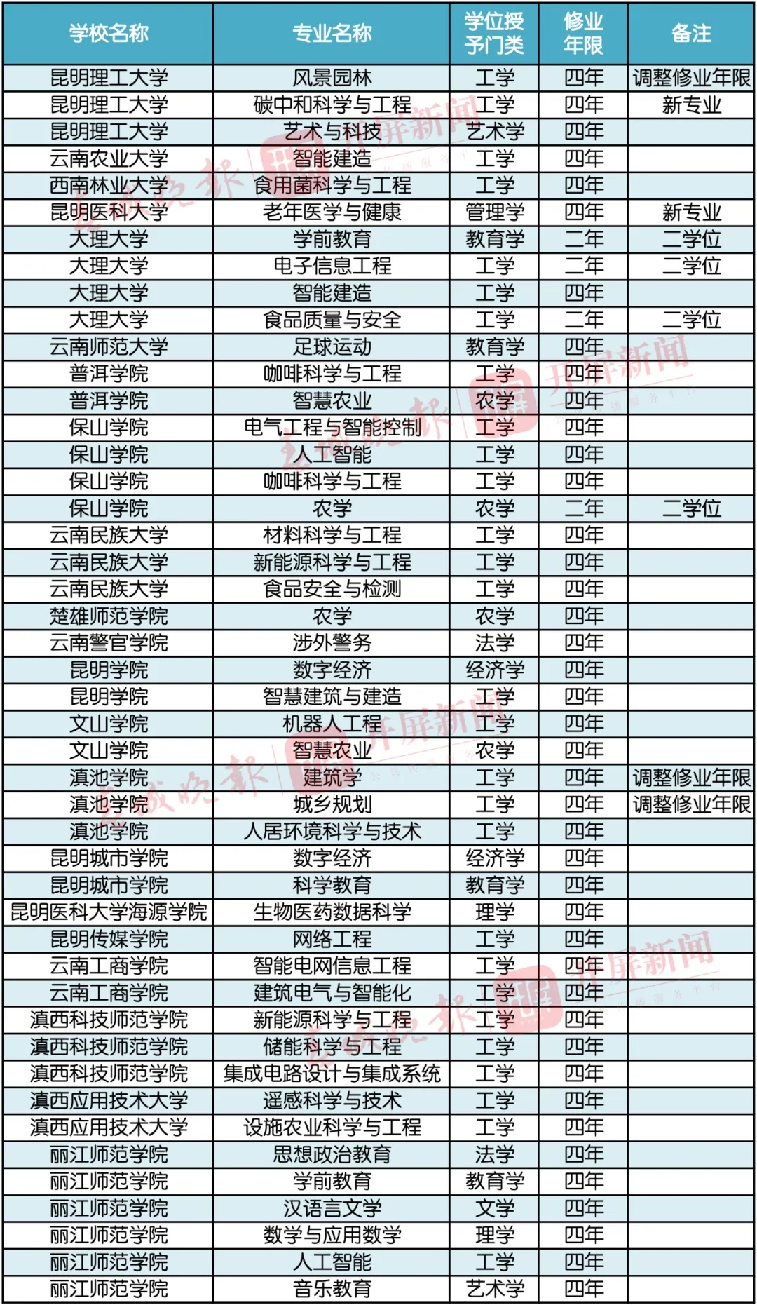 食用菌、咖啡……云南21所高校将新增这些本科专业→