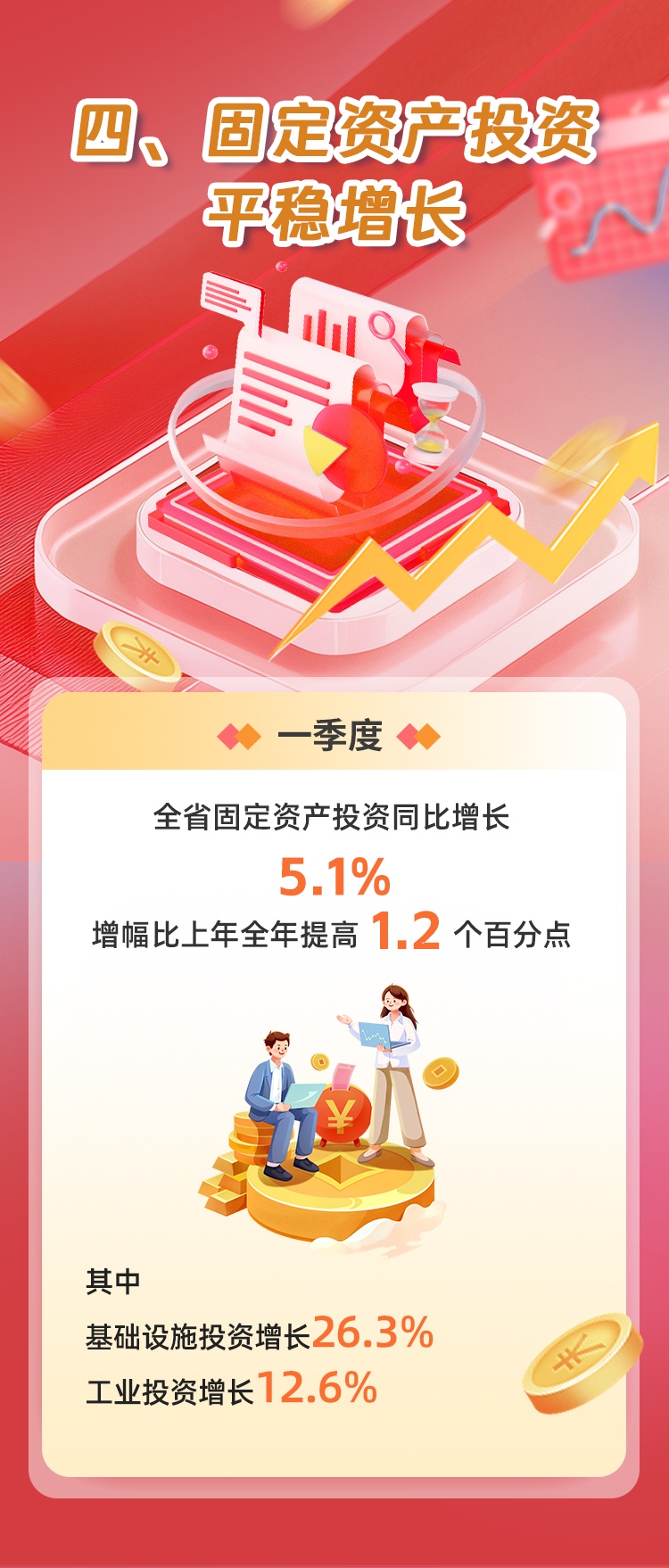 福建一季度GDP同比增长5.7% 福建一季度GDP同比增长5.7%