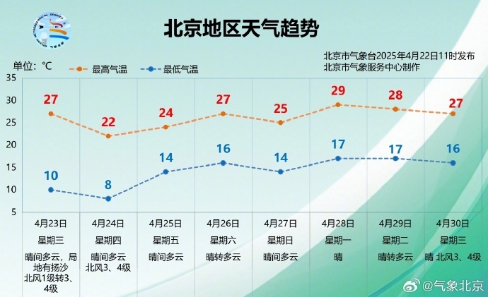 大风又来了！明天北京阵风六七级，局地扬沙